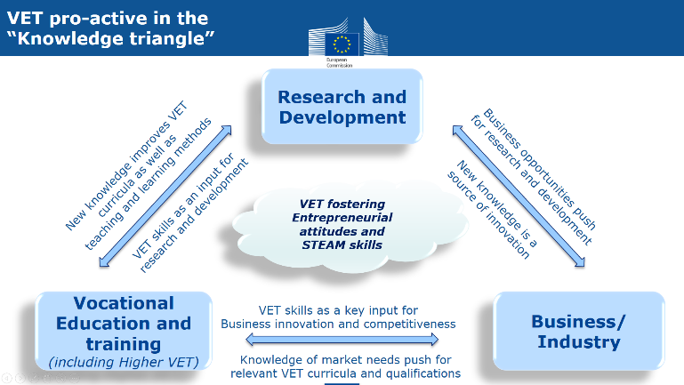 skills development vocational education research and innovation